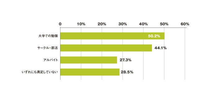 大学1年生に聞きました 大学での勉強やサークル バイトに満足してる 333人にアンケート 就職ジャーナル