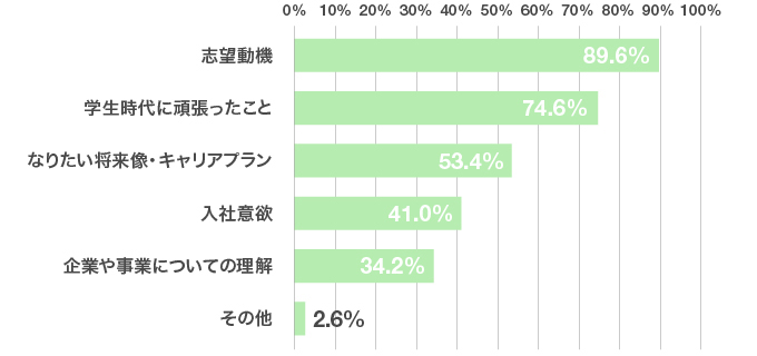 こんなことも聞かれるの 最終面接 役員面接 のよくある質問 想定外な質問 内定者500人アンケート 就職ジャーナル