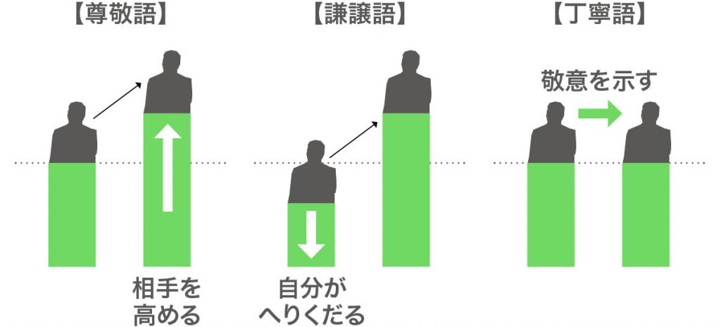 「行く」の尊敬語・謙譲語・丁寧語は?就活での正しい敬語の使い方例 - 就職ジャーナル