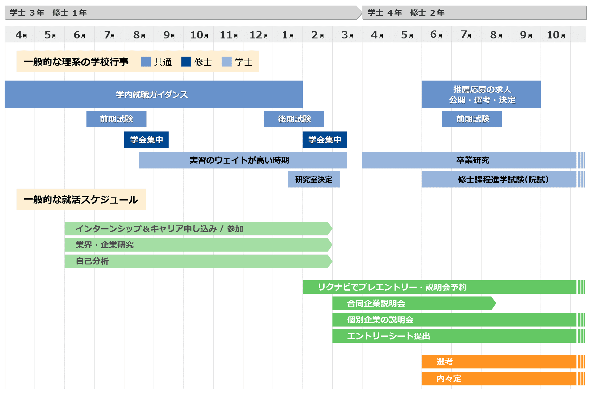 理系学生の就活スケジュール