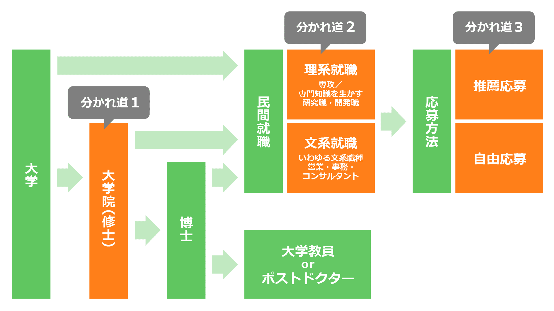 理系学生の就活の分かれ道