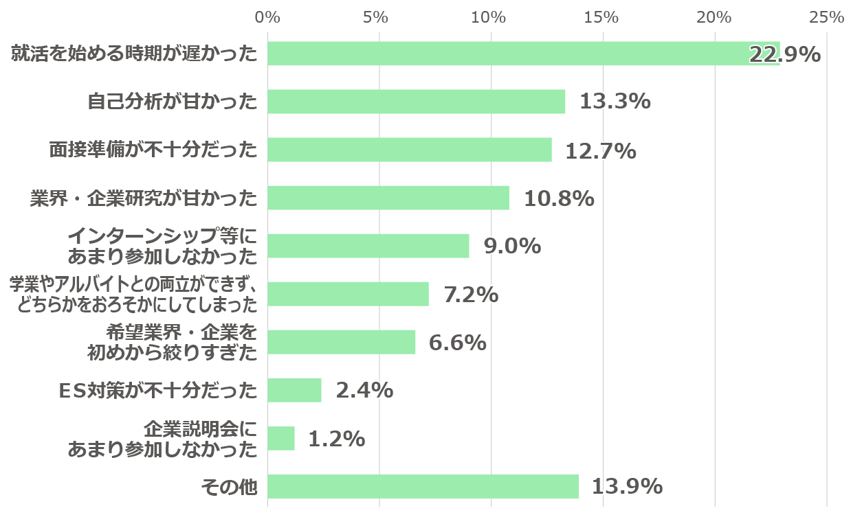 「就職活動で後悔していることがあると回答した方は、何に対して一番後悔していますか。」に関するアンケートの回答グラフ