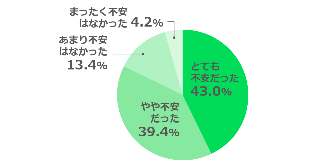 「就職活動に対して不安はありましたか。」に関するアンケートの回答グラフ