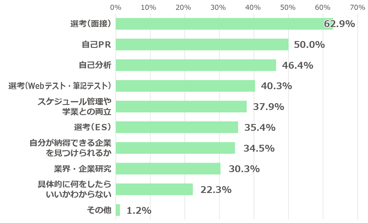 「就職活動を行うに当たり、何に対する不安がありましたか。」に関するアンケートの回答グラフ