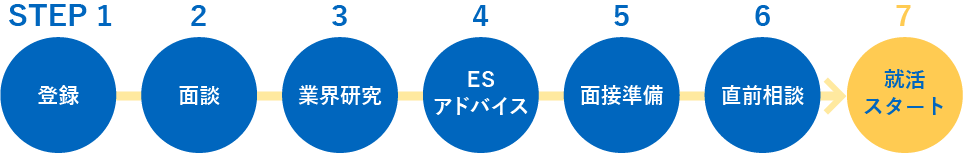 リクナビ就職エージェントの利用ステップ説明図