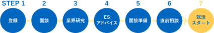 リクナビ就職エージェント利用までの流れ